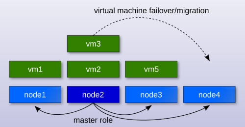 ganeti gestore di cluster di macchine virtuali
